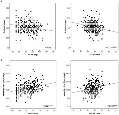 Insulin resistance, C-reactive protein, diastolic to systolic blood pressure ratio and epicardial fat are related to sedentary time, and inversely related to physical activity in school-aged children